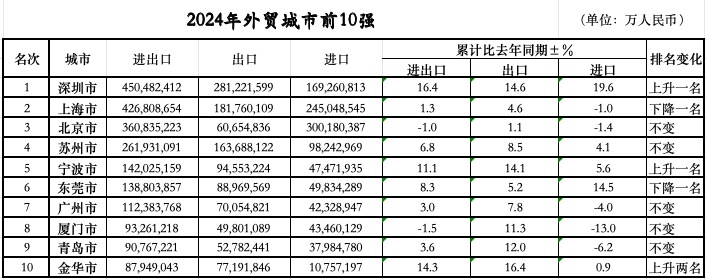 落定：三城跃升七城规模过万亿不朽情缘MG外贸前10城位次