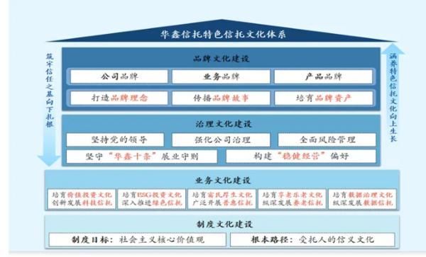耕信托文化筑牢发展根基 创新普惠金融服务实体经济不朽情缘游戏网站华鑫信托党委书记